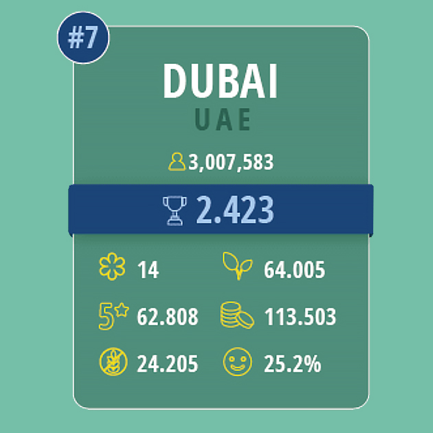 Дубай занял седьмое место в десятке лучших городов мира для гурманов